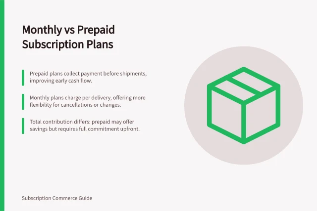 Monthly vs Prepaid Subscription Plans: Prepaid plans collect payment before shipments, improving early cash flow.; Monthly plans charge per delivery, offering more flexibility for cancellations or changes.; Total contribution differs: prepaid may offer savings but requires full commitment upfront. Comparing monthly and prepaid subscription plans