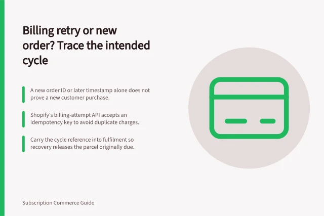 Billing retry or new order? Trace the intended cycle: A new order ID or later timestamp alone does not prove a new customer purchase.; Shopify's billing-attempt API accepts an idempotency key to avoid duplicate charges.; Carry the cycle reference into fulfilment so recovery releases the parcel originally due. Distinguishing a billing retry from a new order