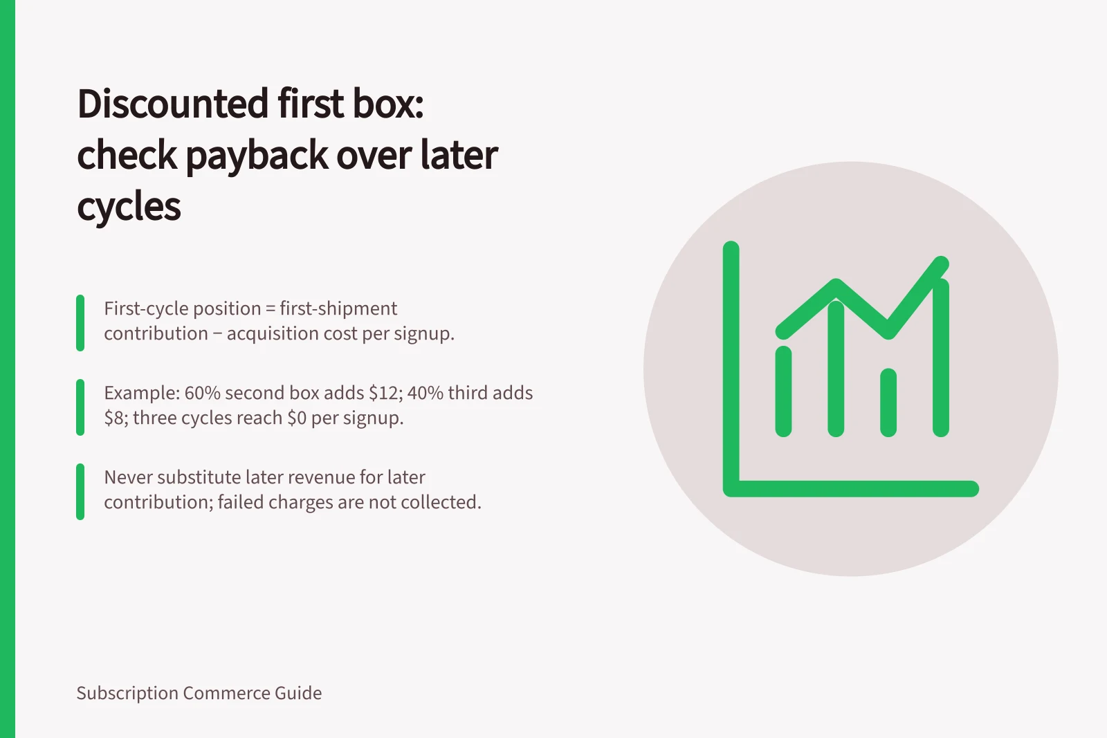 Discounted first box: check payback over later cycles: First-cycle position = first-shipment contribution − acquisition cost per signup.; Example: 60% second box adds $12; 40% third adds $8; three cycles reach $0 per signup.; Never substitute later revenue for later contribution; failed charges are not collected.