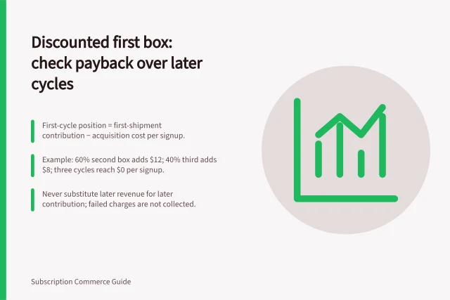 Discounted first box: check payback over later cycles: First-cycle position = first-shipment contribution − acquisition cost per signup.; Example: 60% second box adds $12; 40% third adds $8; three cycles reach $0 per signup.; Never substitute later revenue for later contribution; failed charges are not collected. Evaluating a discounted first box by later customer value