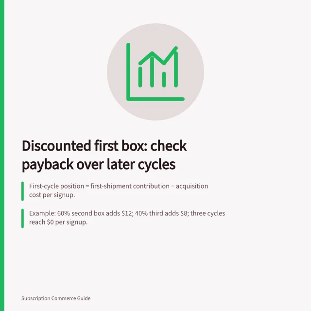 Discounted first box: check payback over later cycles: First-cycle position = first-shipment contribution − acquisition cost per signup.; Example: 60% second box adds $12; 40% third adds $8; three cycles reach $0 per signup.; Never substitute later revenue for later contribution; failed charges are not collected. Evaluating a discounted first box by later customer value