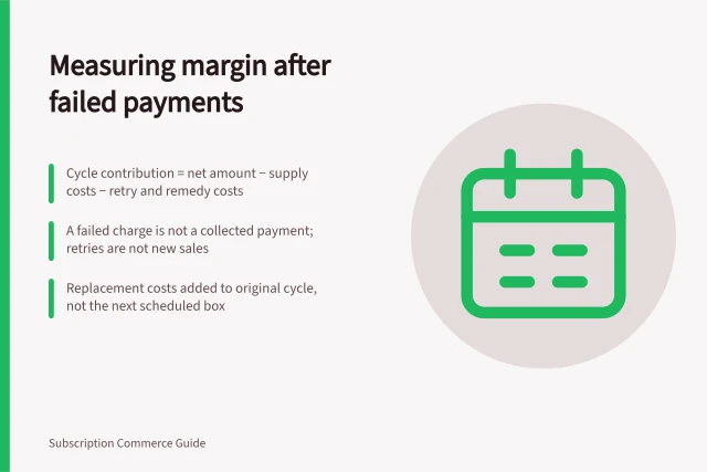 Measuring margin after failed payments: Cycle contribution = net amount − supply costs − retry and remedy costs; A failed charge is not a collected payment; retries are not new sales; Replacement costs added to original cycle, not the next scheduled box. Measuring margin after failed payments and replacements