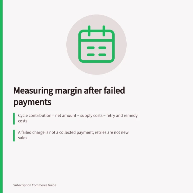 Measuring margin after failed payments: Cycle contribution = net amount − supply costs − retry and remedy costs; A failed charge is not a collected payment; retries are not new sales; Replacement costs added to original cycle, not the next scheduled box. Measuring margin after failed payments and replacements