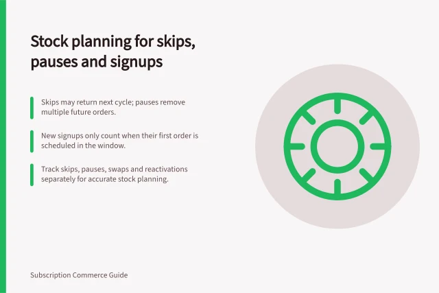 Stock planning for skips, pauses and signups: Skips may return next cycle; pauses remove multiple future orders.; New signups only count when their first order is scheduled in the window.; Track skips, pauses, swaps and reactivations separately for accurate stock planning. Planning stock for skips, pauses and new signups