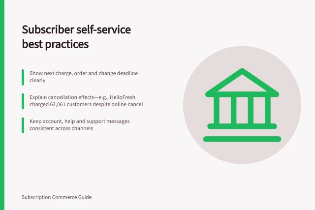 Subscriber self-service best practices: Show next charge, order and change deadline clearly; Explain cancellation effects—e.g., HelloFresh charged 62,061 customers despite online cancel; Keep account, help and support messages consistent across channels. Subscriber self-service